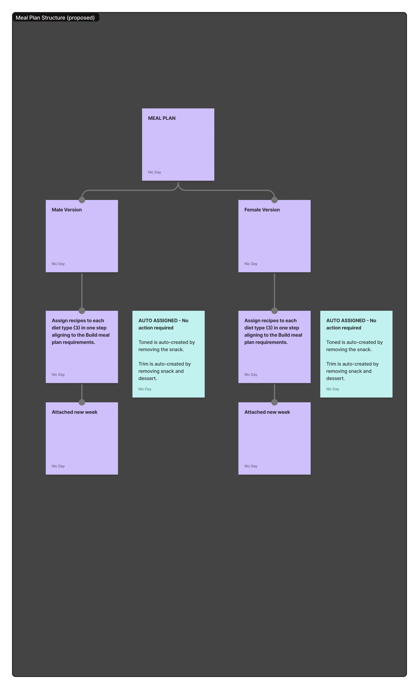 Meal plan creation — updated flow
